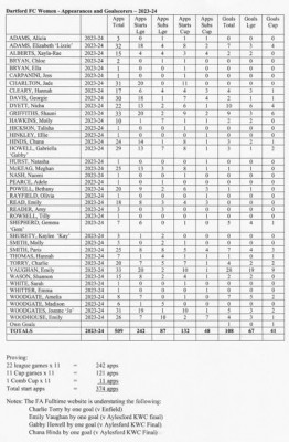 DFC Women 2023-2024 Stats page 3 of 3.jpg