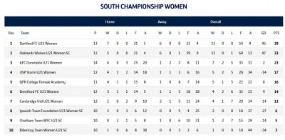 South Championship Women up to 11-2-2026.jpg
