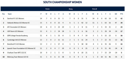 2025-2026 league table after Ipswich away 8-1.jpg