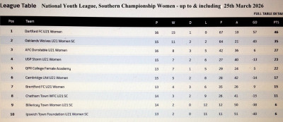 zz - League table as CHAMPS - up to & incl 25-3-2026.JPG