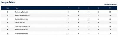 U16s KG&L League table.jpg
