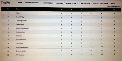 2025-26 v QPR Nat Lge SE Division - Tier 4 league table.JPG