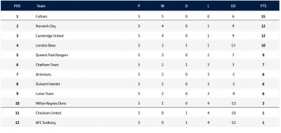 2025-2026 v QPR Nat Lge SE Division - Tier 4 league table.jpg